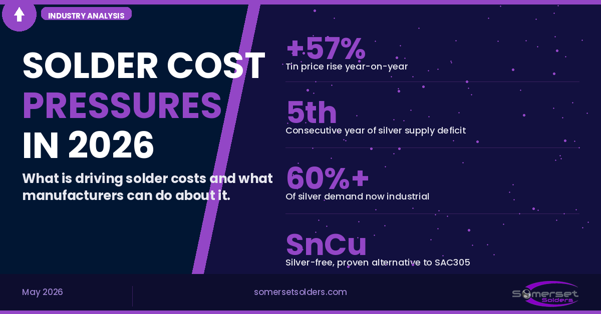 Image showing key industry statistics on Solder Costs